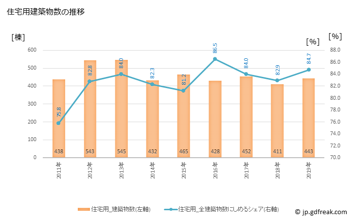 グラフ 年次 筑西市(ﾁｸｾｲｼ 茨城県)の建築着工の動向 住宅用建築物数の推移