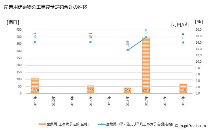 グラフ 年次 筑西市(ﾁｸｾｲｼ 茨城県)の建築着工の動向 産業用建築物の工事費予定額合計の推移
