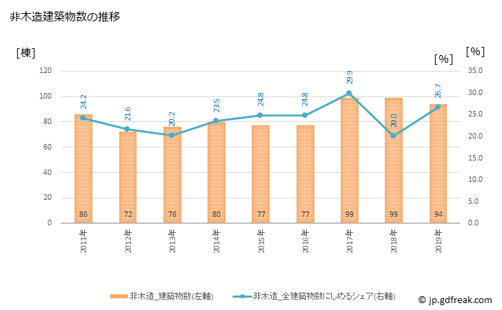 グラフ 年次 坂東市(ﾊﾞﾝﾄﾞｳｼ 茨城県)の建築着工の動向 非木造建築物数の推移