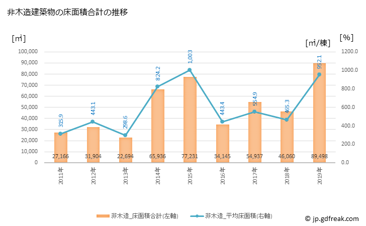 グラフ 年次 坂東市(ﾊﾞﾝﾄﾞｳｼ 茨城県)の建築着工の動向 非木造建築物の床面積合計の推移