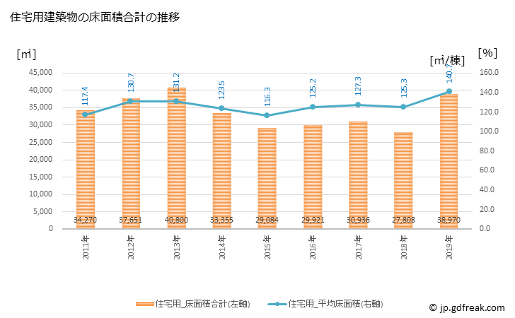 グラフ 年次 坂東市(ﾊﾞﾝﾄﾞｳｼ 茨城県)の建築着工の動向 住宅用建築物の床面積合計の推移