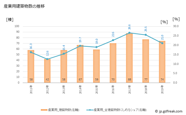 グラフ 年次 坂東市(ﾊﾞﾝﾄﾞｳｼ 茨城県)の建築着工の動向 産業用建築物数の推移