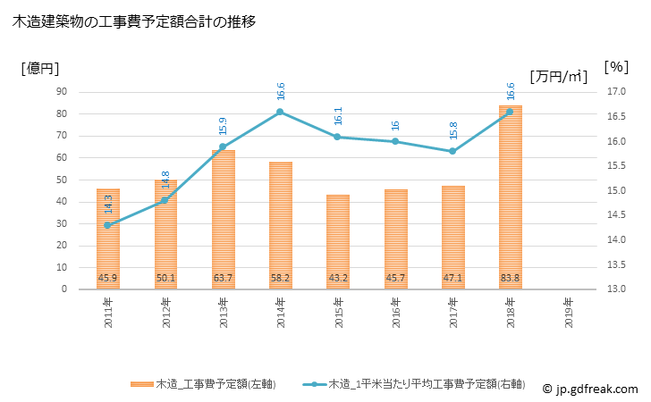 グラフ 年次 坂東市(ﾊﾞﾝﾄﾞｳｼ 茨城県)の建築着工の動向 木造建築物の工事費予定額合計の推移