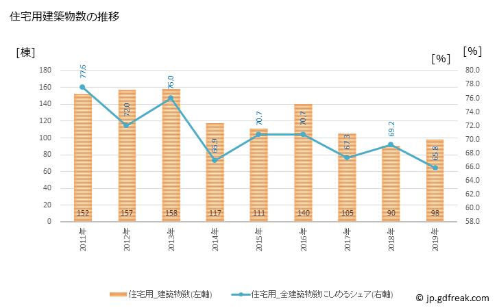 グラフ 年次 稲敷市(ｲﾅｼｷｼ 茨城県)の建築着工の動向 住宅用建築物数の推移