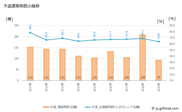 グラフ 年次 稲敷市(ｲﾅｼｷｼ 茨城県)の建築着工の動向 木造建築物数の推移