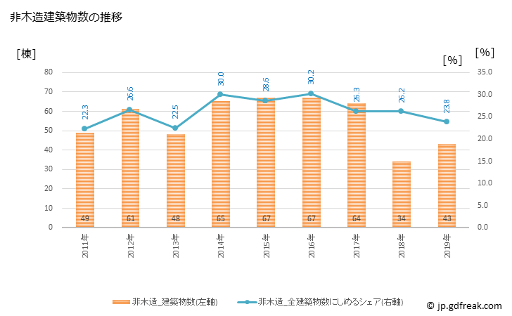 グラフ 年次 かすみがうら市(ｶｽﾐｶﾞｳﾗｼ 茨城県)の建築着工の動向 非木造建築物数の推移