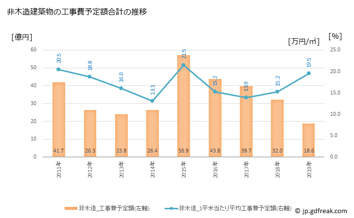 グラフ 年次 かすみがうら市(ｶｽﾐｶﾞｳﾗｼ 茨城県)の建築着工の動向 非木造建築物の工事費予定額合計の推移