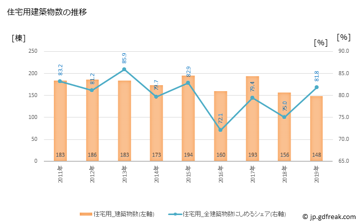 グラフ 年次 かすみがうら市(ｶｽﾐｶﾞｳﾗｼ 茨城県)の建築着工の動向 住宅用建築物数の推移