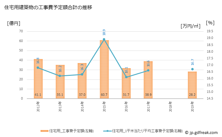グラフ 年次 かすみがうら市(ｶｽﾐｶﾞｳﾗｼ 茨城県)の建築着工の動向 住宅用建築物の工事費予定額合計の推移