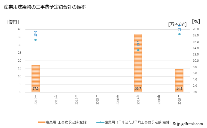 グラフ 年次 かすみがうら市(ｶｽﾐｶﾞｳﾗｼ 茨城県)の建築着工の動向 産業用建築物の工事費予定額合計の推移