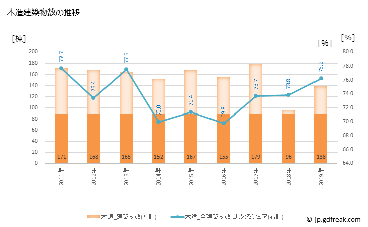 グラフ 年次 かすみがうら市(ｶｽﾐｶﾞｳﾗｼ 茨城県)の建築着工の動向 木造建築物数の推移