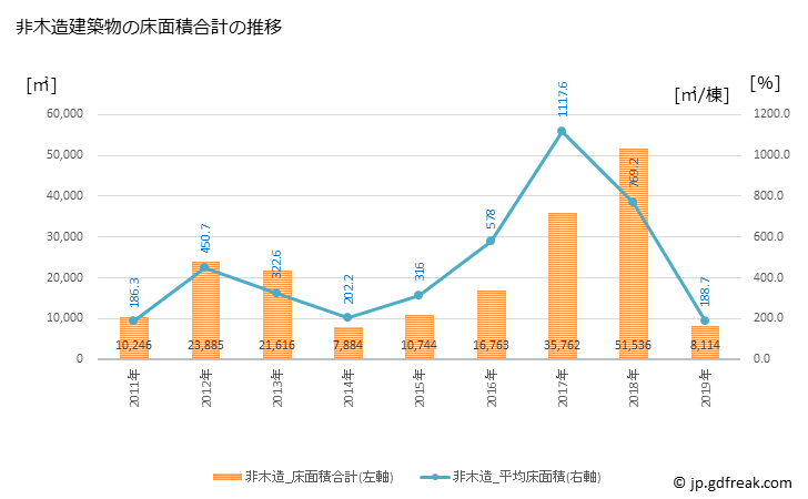 グラフ 年次 桜川市(ｻｸﾗｶﾞﾜｼ 茨城県)の建築着工の動向 非木造建築物の床面積合計の推移