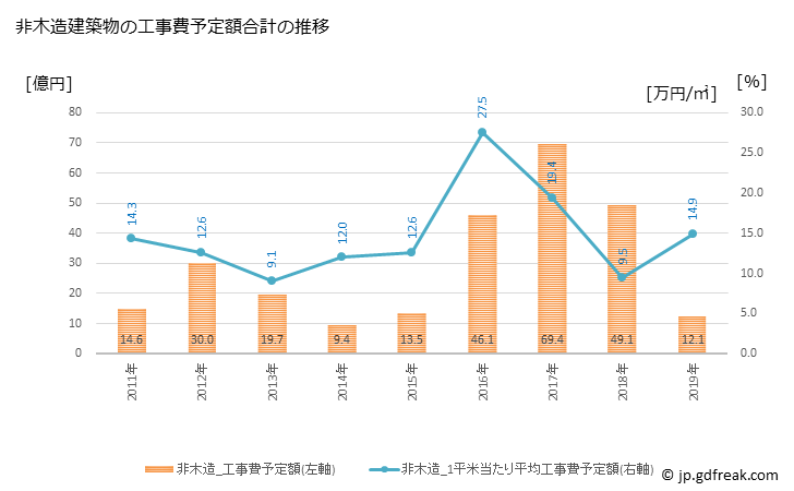 グラフ 年次 桜川市(ｻｸﾗｶﾞﾜｼ 茨城県)の建築着工の動向 非木造建築物の工事費予定額合計の推移