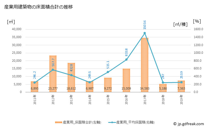 グラフ 年次 桜川市(ｻｸﾗｶﾞﾜｼ 茨城県)の建築着工の動向 産業用建築物の床面積合計の推移