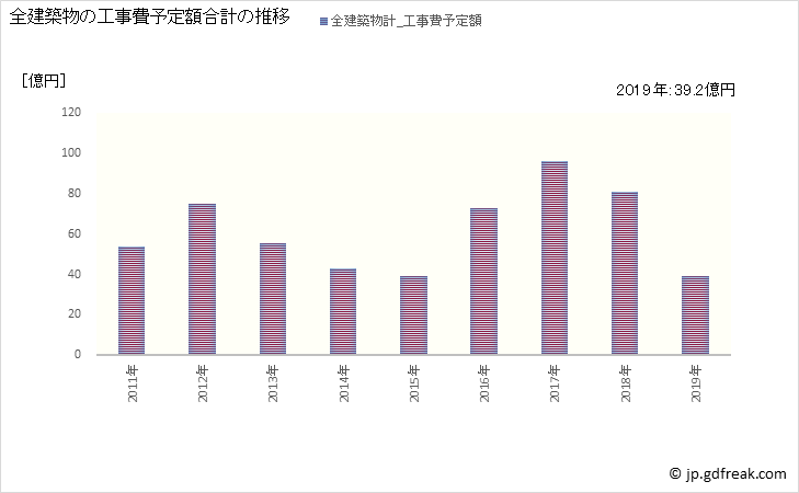 グラフ 年次 桜川市(ｻｸﾗｶﾞﾜｼ 茨城県)の建築着工の動向 全建築物の工事費予定額合計の推移