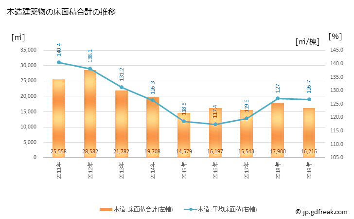 グラフ 年次 桜川市(ｻｸﾗｶﾞﾜｼ 茨城県)の建築着工の動向 木造建築物の床面積合計の推移