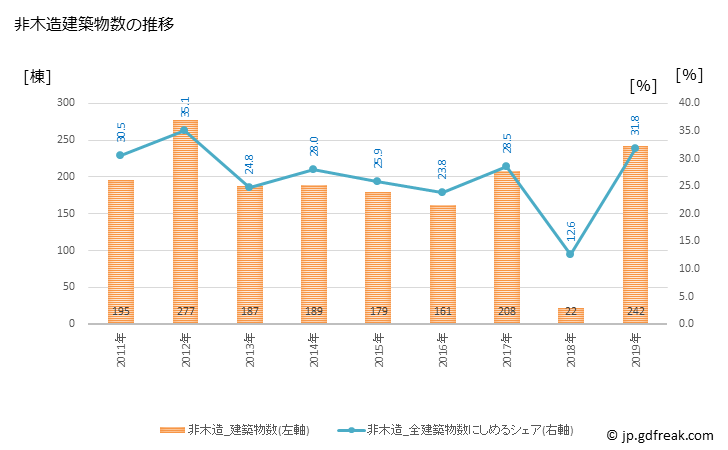 グラフ 年次 神栖市(ｶﾐｽｼ 茨城県)の建築着工の動向 非木造建築物数の推移