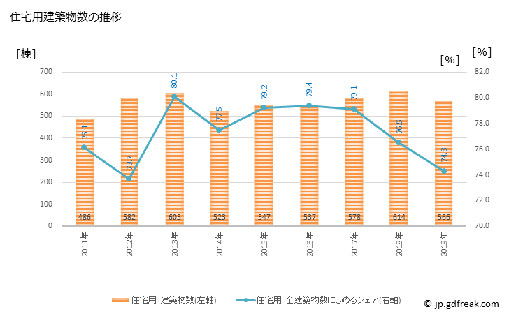 グラフ 年次 神栖市(ｶﾐｽｼ 茨城県)の建築着工の動向 住宅用建築物数の推移
