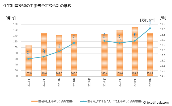 グラフ 年次 神栖市(ｶﾐｽｼ 茨城県)の建築着工の動向 住宅用建築物の工事費予定額合計の推移