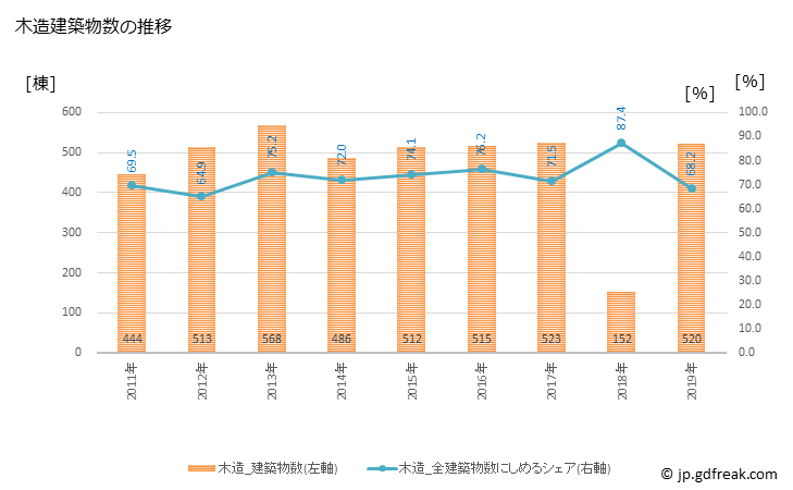 グラフ 年次 神栖市(ｶﾐｽｼ 茨城県)の建築着工の動向 木造建築物数の推移