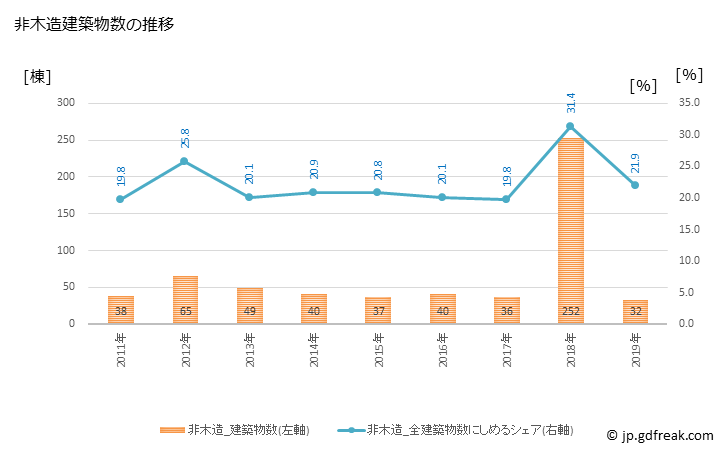 グラフ 年次 行方市(ﾅﾒｶﾞﾀｼ 茨城県)の建築着工の動向 非木造建築物数の推移