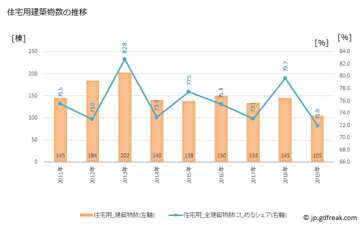 グラフ 年次 行方市(ﾅﾒｶﾞﾀｼ 茨城県)の建築着工の動向 住宅用建築物数の推移