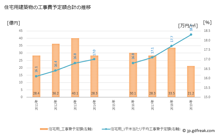 グラフ 年次 行方市(ﾅﾒｶﾞﾀｼ 茨城県)の建築着工の動向 住宅用建築物の工事費予定額合計の推移
