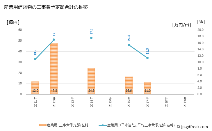 グラフ 年次 行方市(ﾅﾒｶﾞﾀｼ 茨城県)の建築着工の動向 産業用建築物の工事費予定額合計の推移