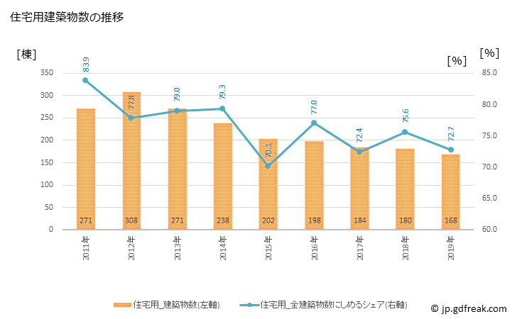 グラフ 年次 鉾田市(ﾎｺﾀｼ 茨城県)の建築着工の動向 住宅用建築物数の推移