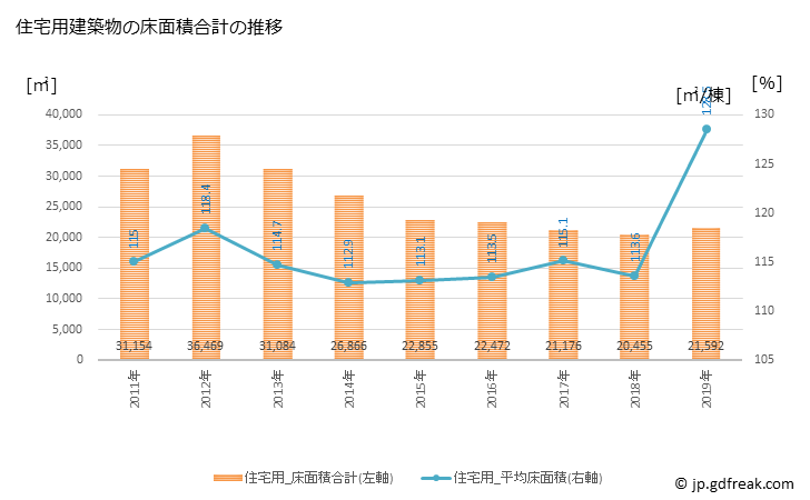 グラフ 年次 鉾田市(ﾎｺﾀｼ 茨城県)の建築着工の動向 住宅用建築物の床面積合計の推移