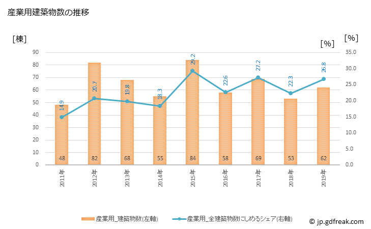 グラフ 年次 鉾田市(ﾎｺﾀｼ 茨城県)の建築着工の動向 産業用建築物数の推移