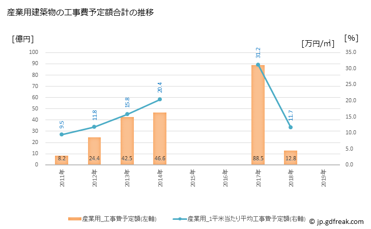 グラフ 年次 鉾田市(ﾎｺﾀｼ 茨城県)の建築着工の動向 産業用建築物の工事費予定額合計の推移