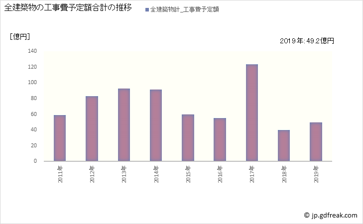 グラフ 年次 鉾田市(ﾎｺﾀｼ 茨城県)の建築着工の動向 全建築物の工事費予定額合計の推移