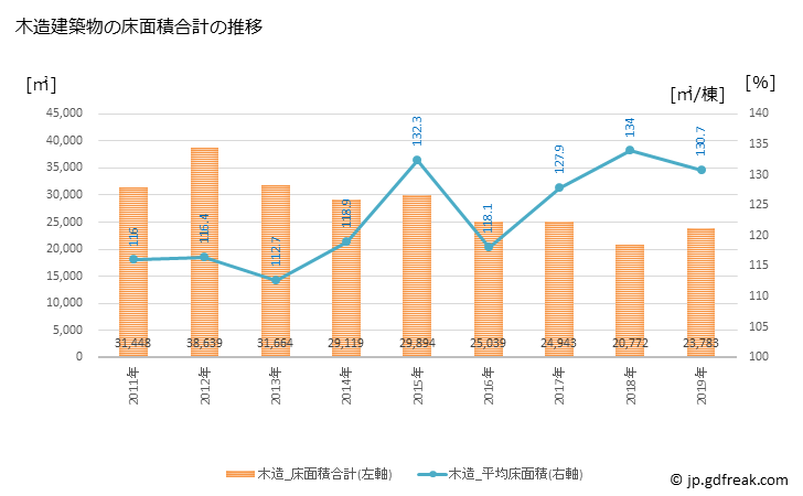 グラフ 年次 鉾田市(ﾎｺﾀｼ 茨城県)の建築着工の動向 木造建築物の床面積合計の推移