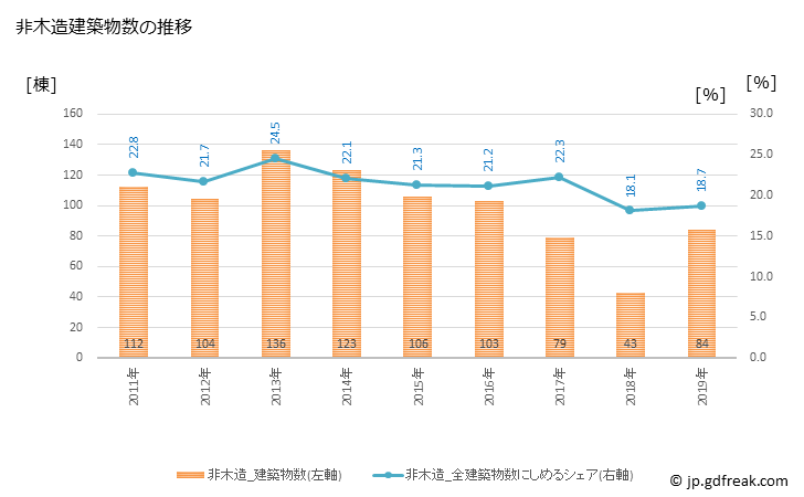 グラフ 年次 つくばみらい市(ﾂｸﾊﾞﾐﾗｲｼ 茨城県)の建築着工の動向 非木造建築物数の推移