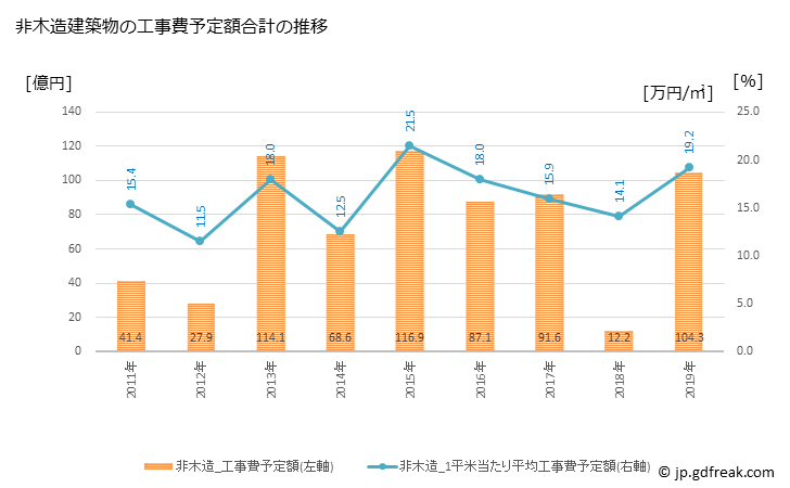 グラフ 年次 つくばみらい市(ﾂｸﾊﾞﾐﾗｲｼ 茨城県)の建築着工の動向 非木造建築物の工事費予定額合計の推移