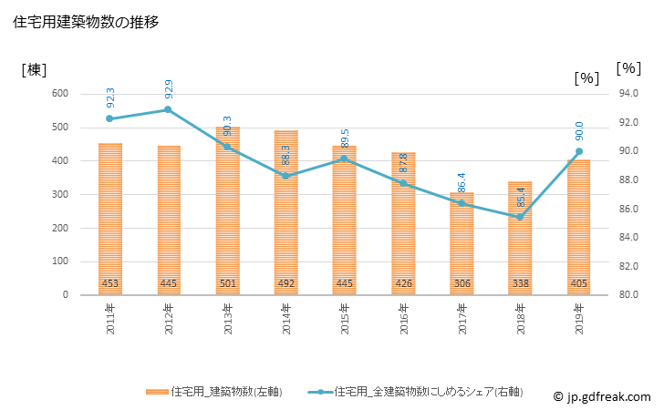 グラフ 年次 つくばみらい市(ﾂｸﾊﾞﾐﾗｲｼ 茨城県)の建築着工の動向 住宅用建築物数の推移