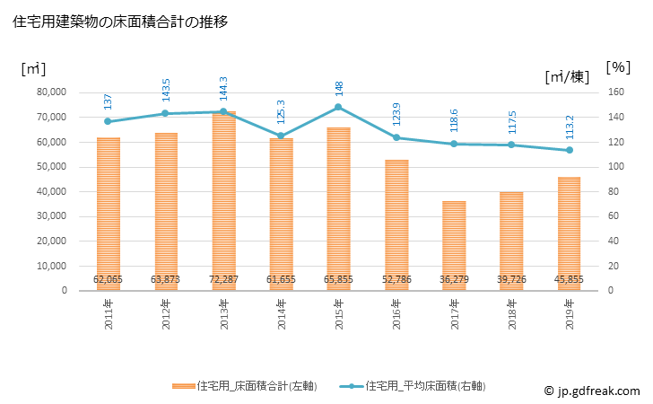 グラフ 年次 つくばみらい市(ﾂｸﾊﾞﾐﾗｲｼ 茨城県)の建築着工の動向 住宅用建築物の床面積合計の推移