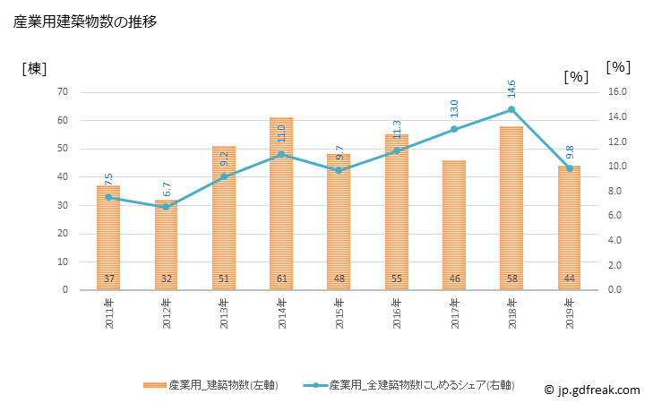 グラフ 年次 つくばみらい市(ﾂｸﾊﾞﾐﾗｲｼ 茨城県)の建築着工の動向 産業用建築物数の推移