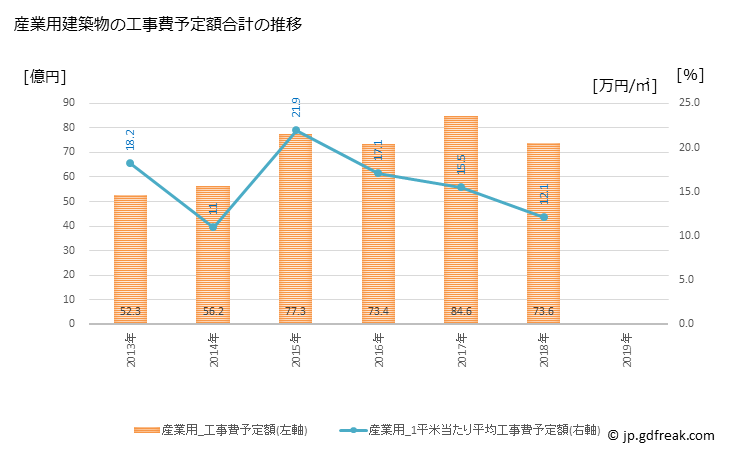 グラフ 年次 つくばみらい市(ﾂｸﾊﾞﾐﾗｲｼ 茨城県)の建築着工の動向 産業用建築物の工事費予定額合計の推移
