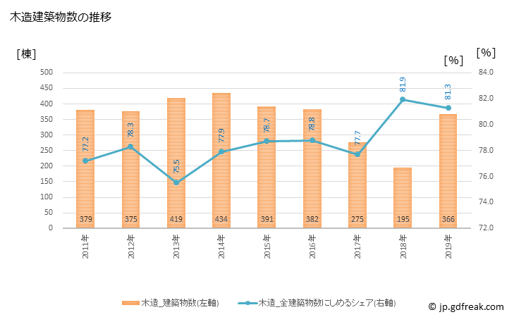 グラフ 年次 つくばみらい市(ﾂｸﾊﾞﾐﾗｲｼ 茨城県)の建築着工の動向 木造建築物数の推移