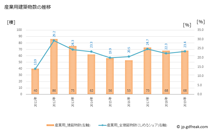 グラフ 年次 小美玉市(ｵﾐﾀﾏｼ 茨城県)の建築着工の動向 産業用建築物数の推移