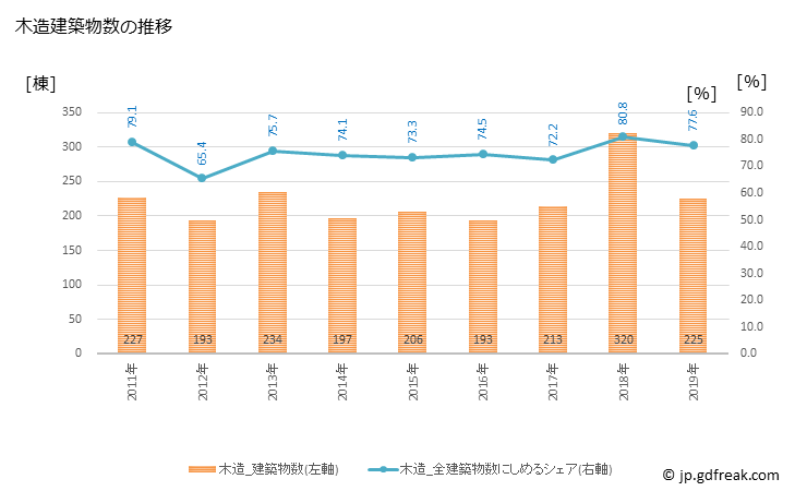 グラフ 年次 小美玉市(ｵﾐﾀﾏｼ 茨城県)の建築着工の動向 木造建築物数の推移