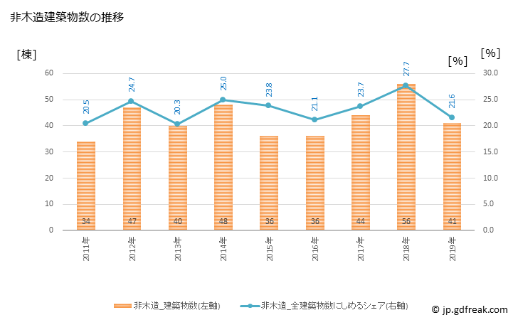 グラフ 年次 茨城町(ｲﾊﾞﾗｷﾏﾁ 茨城県)の建築着工の動向 非木造建築物数の推移