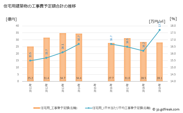グラフ 年次 茨城町(ｲﾊﾞﾗｷﾏﾁ 茨城県)の建築着工の動向 住宅用建築物の工事費予定額合計の推移