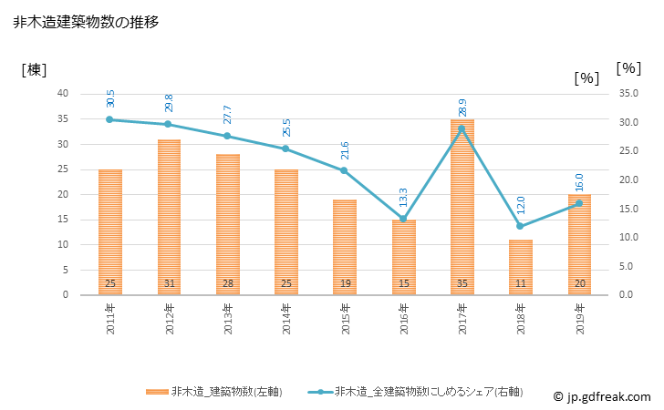 グラフ 年次 大洗町(ｵｵｱﾗｲﾏﾁ 茨城県)の建築着工の動向 非木造建築物数の推移
