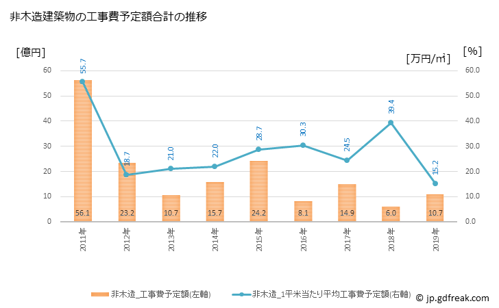 グラフ 年次 大洗町(ｵｵｱﾗｲﾏﾁ 茨城県)の建築着工の動向 非木造建築物の工事費予定額合計の推移