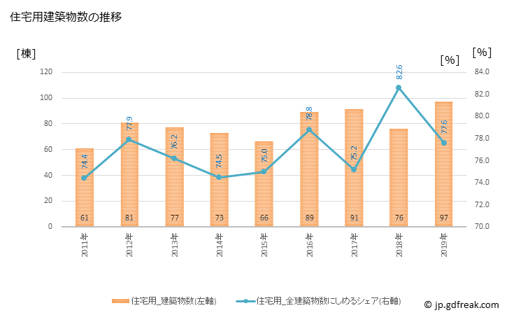 グラフ 年次 大洗町(ｵｵｱﾗｲﾏﾁ 茨城県)の建築着工の動向 住宅用建築物数の推移