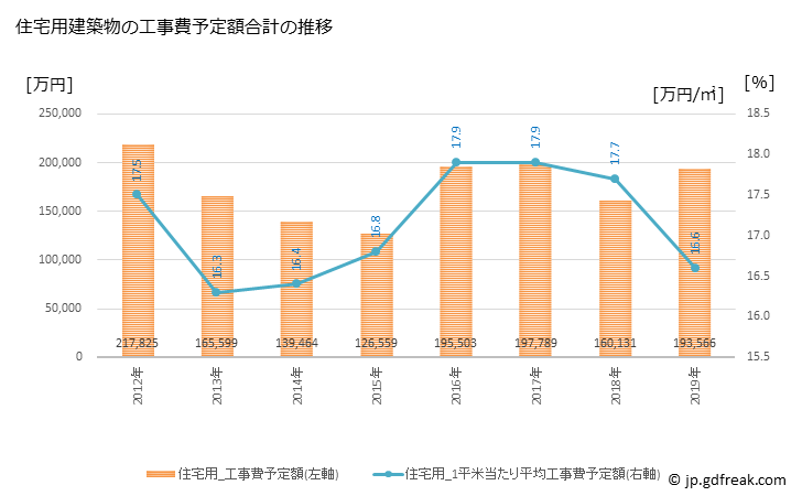 グラフ 年次 大洗町(ｵｵｱﾗｲﾏﾁ 茨城県)の建築着工の動向 住宅用建築物の工事費予定額合計の推移