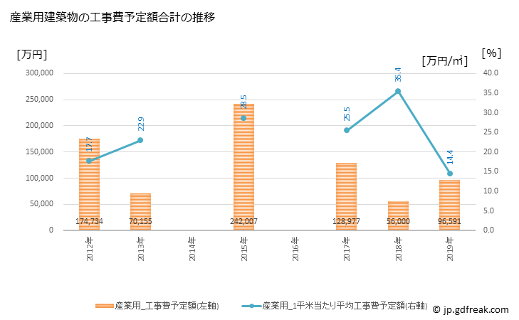 グラフ 年次 大洗町(ｵｵｱﾗｲﾏﾁ 茨城県)の建築着工の動向 産業用建築物の工事費予定額合計の推移